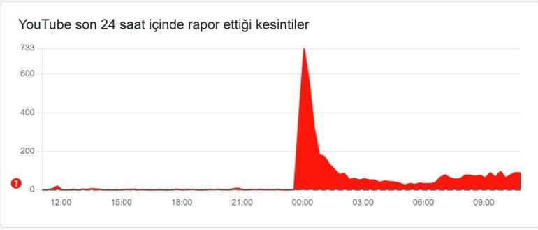 YOUTUBE NEDEN AÇILMIYOR Youtube Çöktü Mü 8 Eylül Pazartesi Sosyal Medya Erişim Sorunu...