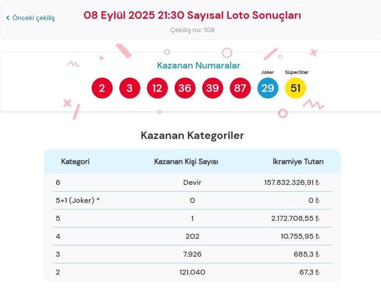 Son dakika: Dün akşam Sayısal Loto çekilişi sonuçları belli oldu 8 Eylül 2025 Çılgın Sayısal Loto bilet sonucu sorgulama ekranı