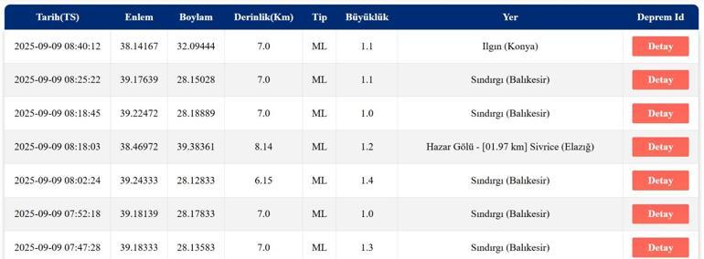SON DAKİKA DEPREM 9 Eylül Salı deprem mi oldu, nerede, kaç şiddetinde Son dakika deprem mi oldu AFAD ve Kandilli Rasathanesi son depremler listesi