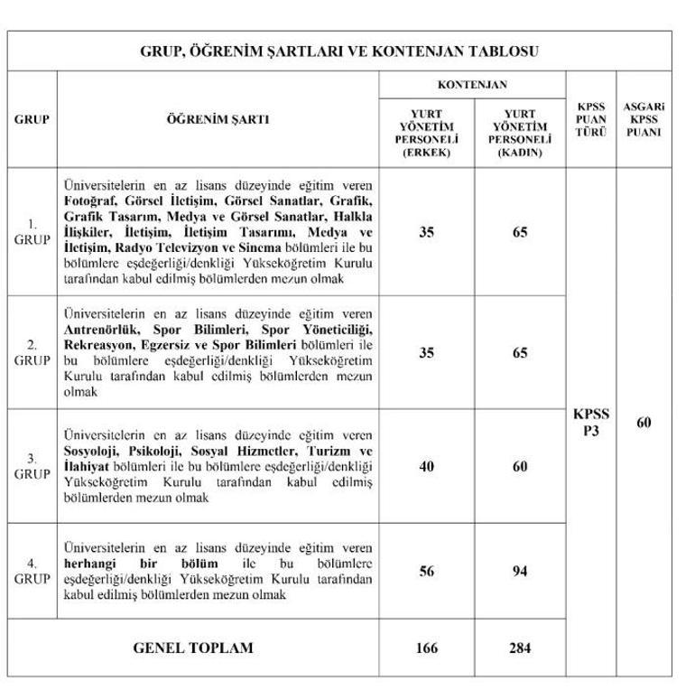 GSB PERSONEL ALIMI KADRO VE KONTENJAN DAĞILIMI: Gençlik ve Spor Bakanlığı 450 yurt yönetim personeli alımı başvuru tarihleri 2025