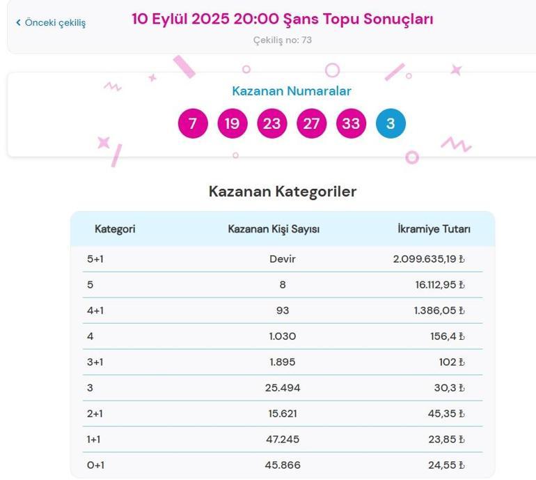 Son dakika: Bugünkü Şans Topu çekilişi sonuçları belli oldu 10 Eylül 2025 Şans Topu bilet sonucu sorgulama ekranı