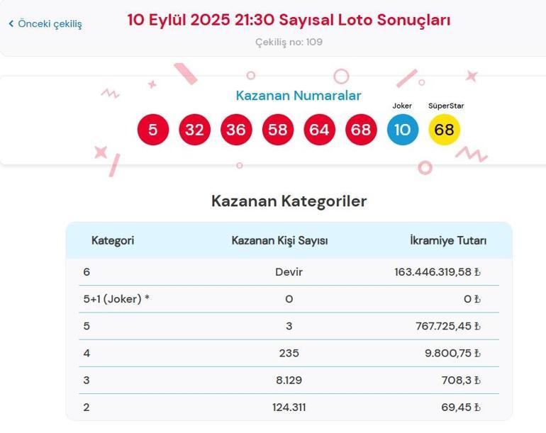 Son dakika: Bu akşam Sayısal Loto çekilişi sonuçları belli oldu 10 Eylül 2025 Çılgın Sayısal Loto bilet sonucu sorgulama ekranı