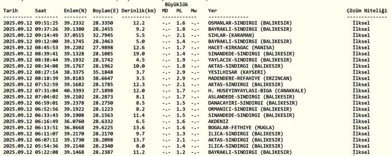 SON DAKİKA DEPREM 12 Eylül Cuma deprem mi oldu, nerede, kaç şiddetinde Son dakika deprem mi oldu AFAD ve Kandilli Rasathanesi son depremler listesi