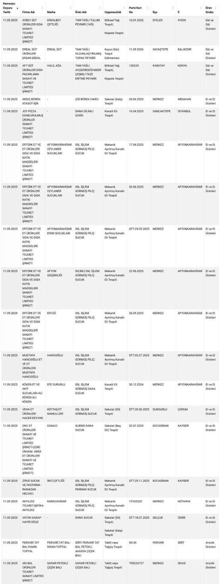 Bakanlık taklit-tağşiş listesini güncelledi: Sucukta dil, baharatta boya kullanmışlar