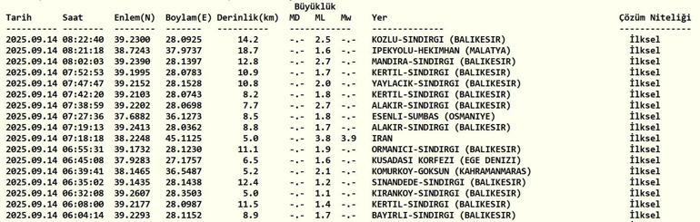 SON DAKİKA DEPREM 14 Eylül Pazar deprem mi oldu, nerede, kaç şiddetinde Son dakika deprem mi oldu AFAD ve Kandilli Rasathanesi son depremler listesi