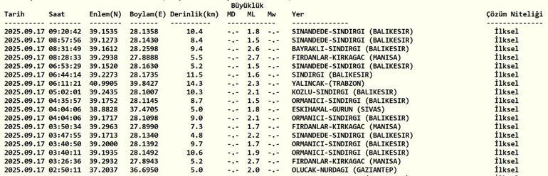 SON DAKİKA DEPREM 17 Eylül Çarşamba deprem mi oldu, nerede, kaç şiddetinde Son dakika deprem mi oldu AFAD ve Kandilli Rasathanesi son depremler listesi