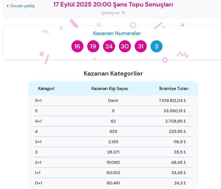 Son dakika: Dün akşam Şans Topu çekilişi sonuçları belli oldu 17 Eylül 2025 Şans Topu bilet sonucu sorgulama ekranı