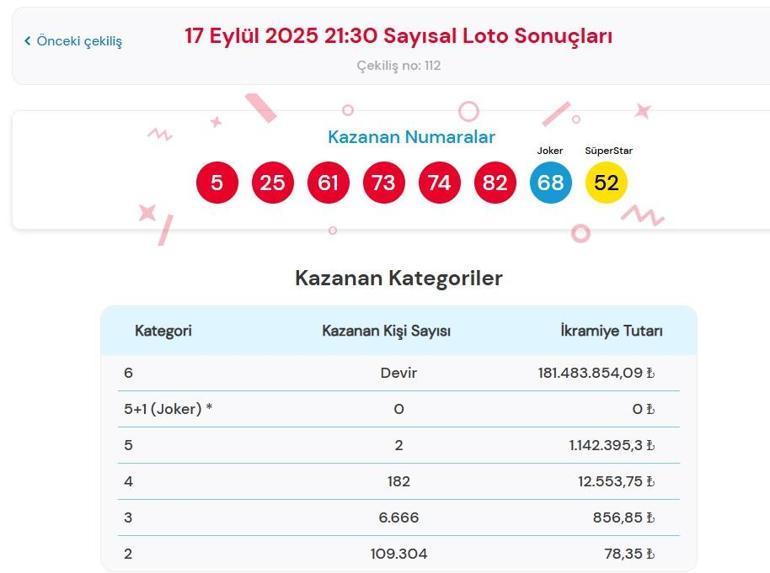 Son dakika: Dün akşam Sayısal Loto çekilişi sonuçları belli oldu 17 Eylül 2025 Çılgın Sayısal Loto bilet sonucu sorgulama ekranı