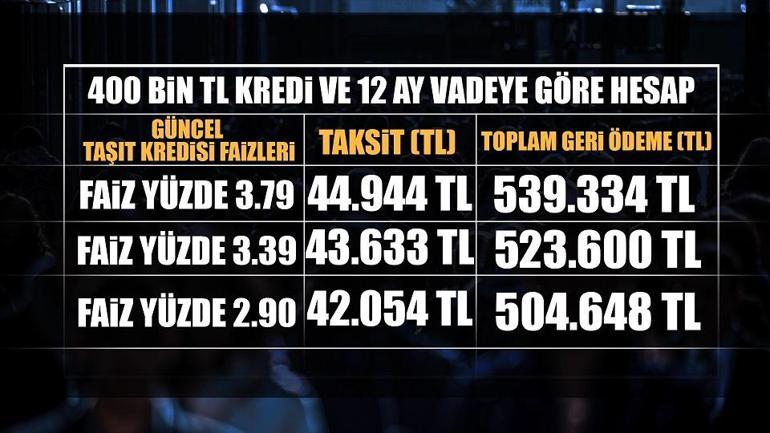 Araba alacaklara faiz müjdesi Taşıt kredisi yüzde 3ün altına indi