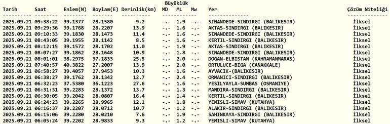 SON DAKİKA DEPREM 21 Eylül Pazar deprem mi oldu, nerede, kaç şiddetinde Son dakika deprem mi oldu AFAD ve Kandilli Rasathanesi son depremler listesi