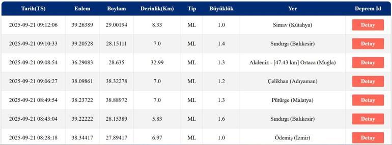 SON DAKİKA DEPREM 21 Eylül Pazar deprem mi oldu, nerede, kaç şiddetinde Son dakika deprem mi oldu AFAD ve Kandilli Rasathanesi son depremler listesi
