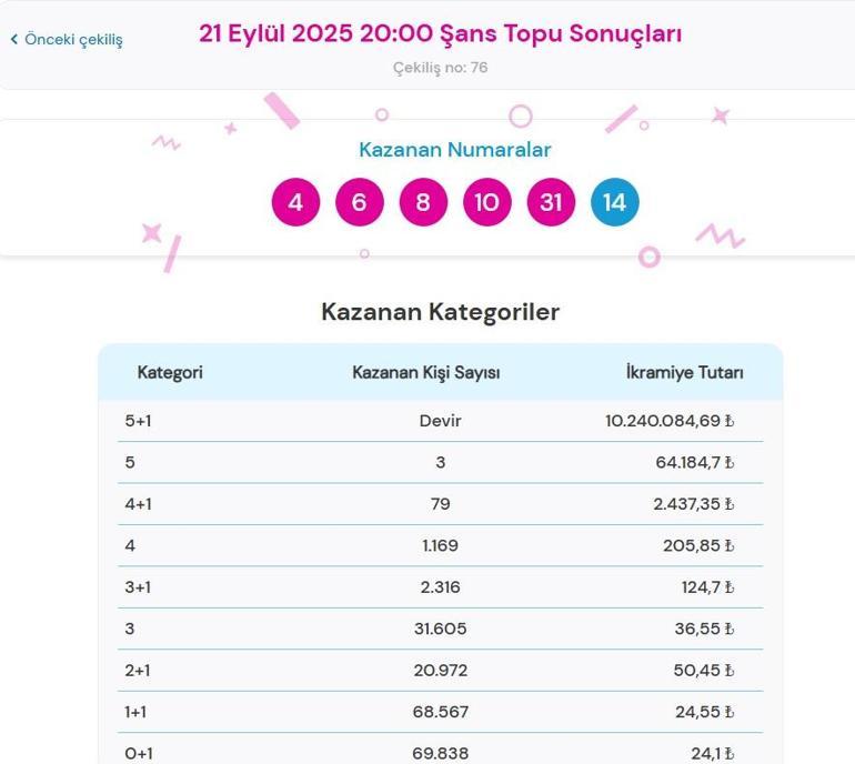 Son dakika: Bu akşam Şans Topu çekilişi sonuçları belli oldu 21 Eylül 2025 Şans Topu bilet sonucu sorgulama ekranı