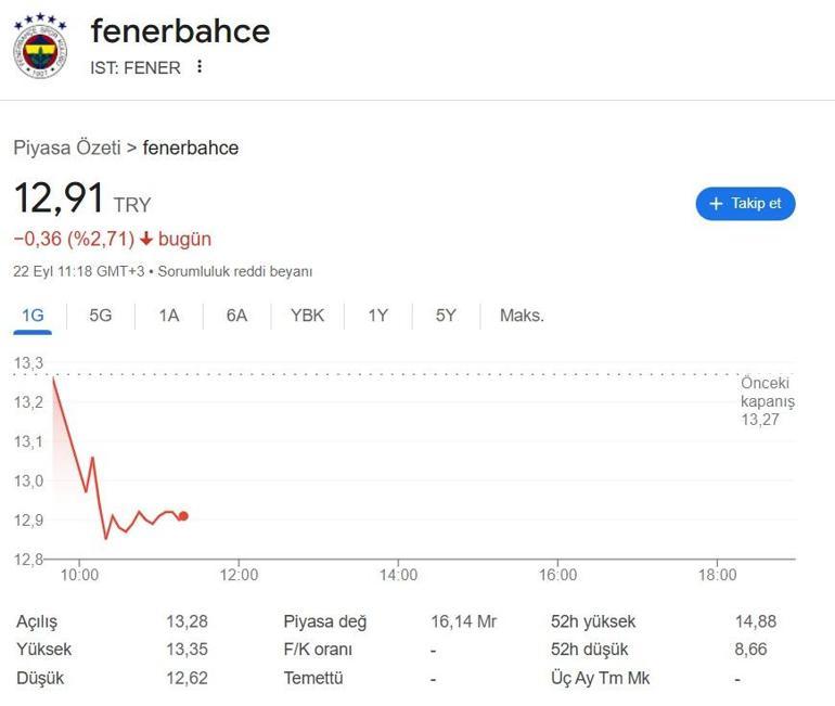 Fenerbahçe’de seçim sonrası hisse hareketliliği