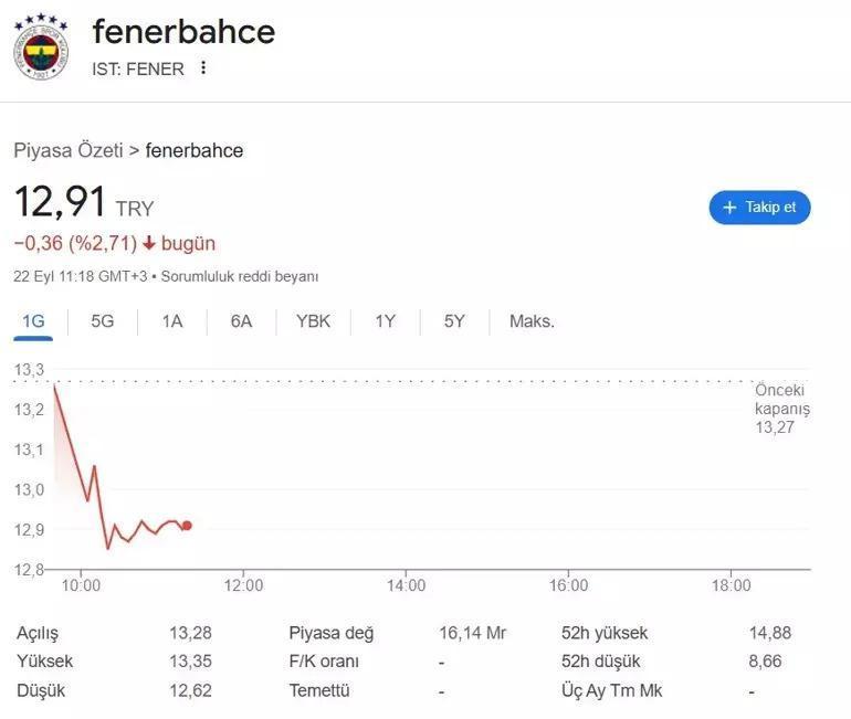 FENERBAHÇE HİSSE HAREKETLERİ: Sadettin Saran Başkanlık Seçimi Sonrası Fenerbahçe Hisseleri Ne Durumda Seçim Sonrası Borsa İstanbul Fenerbahçe Hisseleri Düştü Mü, Çıktı Mı