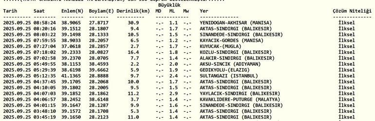 SON DAKİKA DEPREM 25 Eylül Perşembe deprem mi oldu, nerede, kaç şiddetinde Son dakika deprem mi oldu AFAD ve Kandilli Rasathanesi son depremler listesi