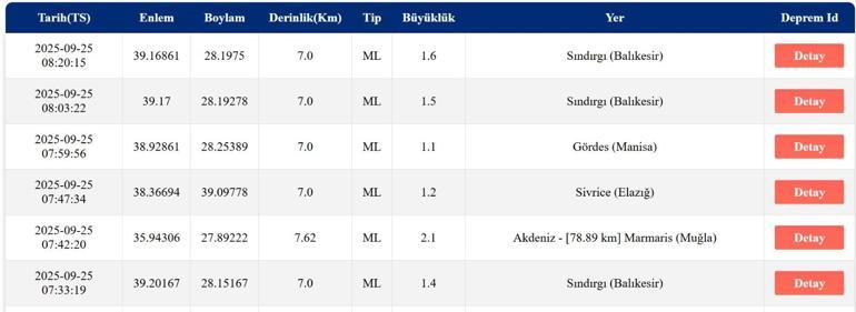 SON DAKİKA DEPREM 25 Eylül Perşembe deprem mi oldu, nerede, kaç şiddetinde Son dakika deprem mi oldu AFAD ve Kandilli Rasathanesi son depremler listesi