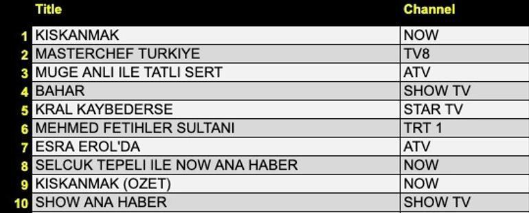 24 EYLÜL REYTİNG SONUÇLARI: Eşref Rüya, Halef, Veliaht, Sahipsizler, Dinamo Zagreb - Fenerbahçe Maçı, MasterChef Türkiye gecenin birincisi kim oldu İşte 24 Eylül reytingleri...