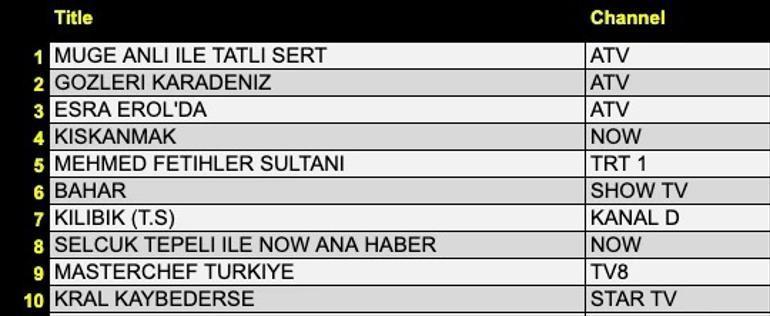 24 EYLÜL REYTİNG SONUÇLARI: Eşref Rüya, Halef, Veliaht, Sahipsizler, Dinamo Zagreb - Fenerbahçe Maçı, MasterChef Türkiye gecenin birincisi kim oldu İşte 24 Eylül reytingleri...