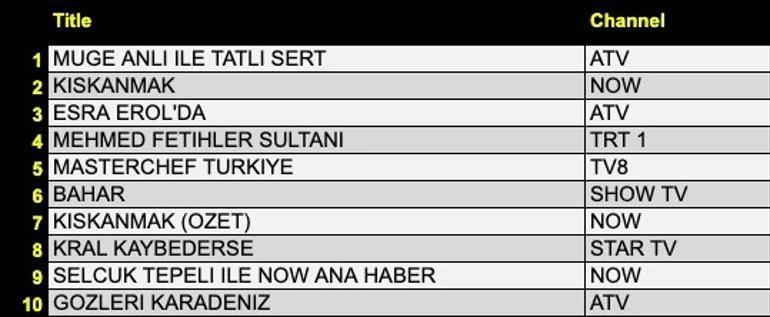 24 EYLÜL REYTİNG SONUÇLARI: Eşref Rüya, Halef, Veliaht, Sahipsizler, Dinamo Zagreb - Fenerbahçe Maçı, MasterChef Türkiye gecenin birincisi kim oldu İşte 24 Eylül reytingleri...