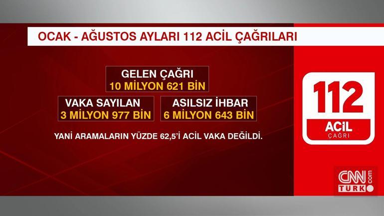8 ayda 10 milyon çağrı, 6,6 milyonu gerçek dışı