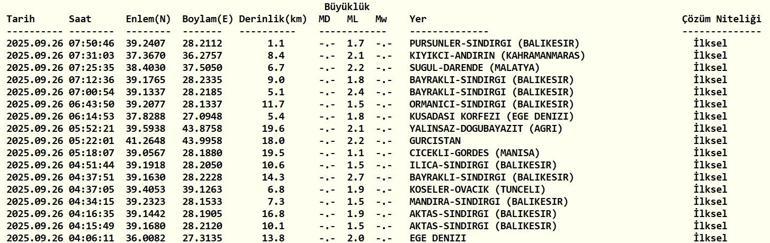 SON DAKİKA DEPREM 26 Eylül Cuma deprem mi oldu, nerede, kaç şiddetinde Son dakika deprem mi oldu AFAD ve Kandilli Rasathanesi son depremler listesi