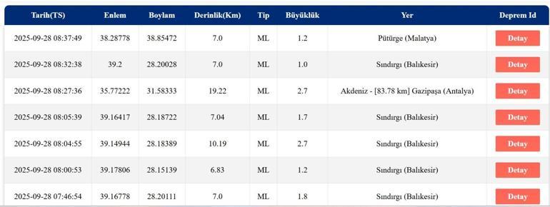 SON DAKİKA DEPREM 28 Eylül Pazar deprem mi oldu, nerede, kaç şiddetinde Son dakika deprem mi oldu AFAD ve Kandilli Rasathanesi son depremler listesi