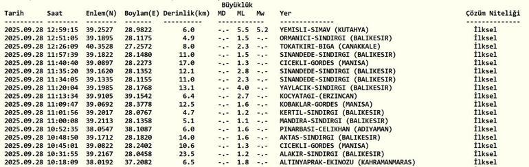 SON DAKİKA DEPREM 28 Eylül Pazar deprem mi oldu, nerede, kaç şiddetinde Son dakika deprem mi oldu AFAD ve Kandilli Rasathanesi son depremler listesi