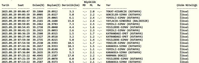 SON DAKİKA DEPREM 29 Eylül Pazartesi deprem mi oldu, nerede, kaç şiddetinde Son dakika deprem mi oldu AFAD ve Kandilli Rasathanesi son depremler listesi