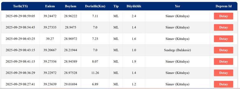 SON DAKİKA DEPREM 29 Eylül Pazartesi deprem mi oldu, nerede, kaç şiddetinde Son dakika deprem mi oldu AFAD ve Kandilli Rasathanesi son depremler listesi