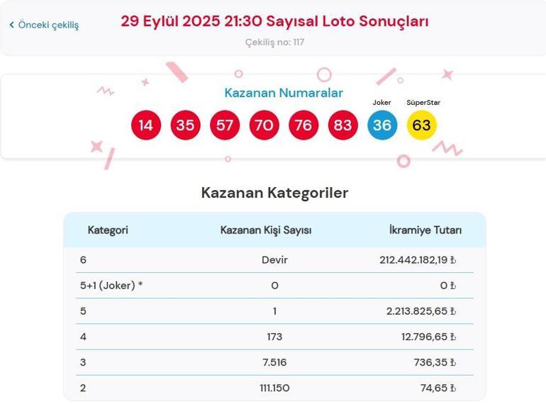 Son dakika: Bu akşam Sayısal Loto çekilişi sonuçları belli oldu 29 Eylül 2025 Çılgın Sayısal Loto bilet sonucu sorgulama ekranı
