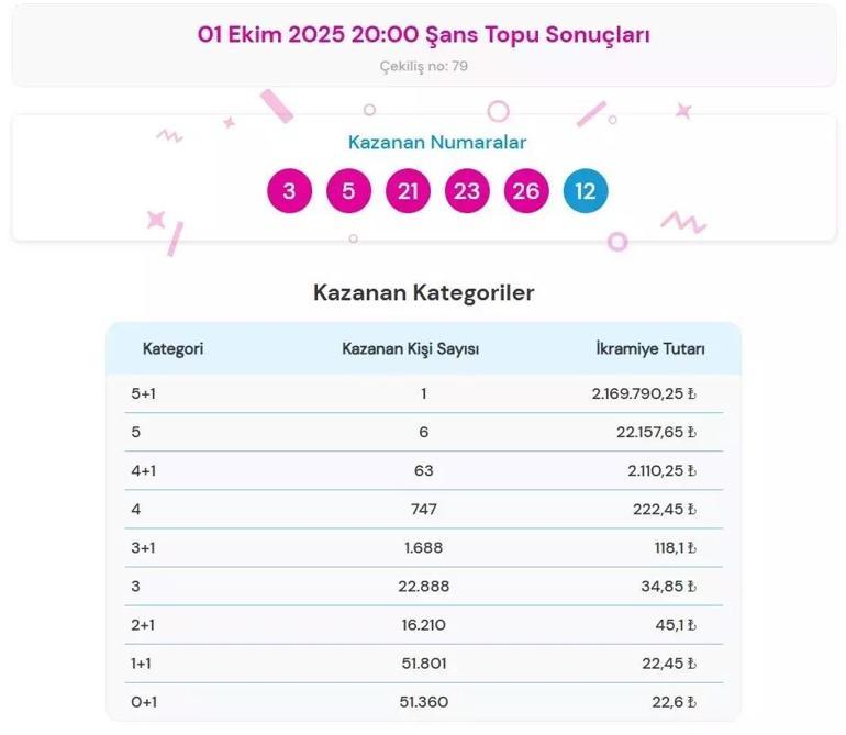 SON DAKİKA | ŞANS TOPU SONUÇLARI AÇIKLANDI | 1 Ekim 2025 Şans Topu sonuçları nasıl öğrenilir Sonuç sorgulama