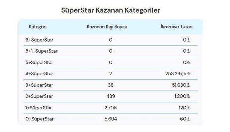SON DAKİKA | 4 EKİM 2025 ÇILGIN SAYISAL LOTO SONUÇLARI Çılgın Sayısal Loto sonuçları nasıl öğrenilir 226.046.229,07 TL büyük ikramiye devretti