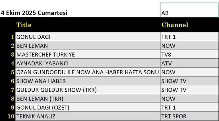 4 EKİM REYTİNG SONUÇLARI: Gönül Dağı, Gelin Takımı, Ben Leman, Aynadaki Yabancı, MasterChef Türkiye, Blade Runner 2049 Bıçak Sırtı, Güldür Güldür gecenin birincisi kim oldu İşte 4 Ekim reytingleri...