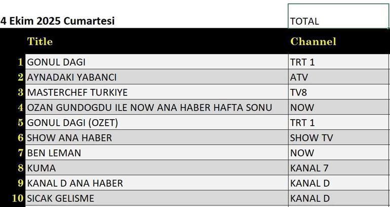 4 EKİM REYTİNG SONUÇLARI: Gönül Dağı, Gelin Takımı, Ben Leman, Aynadaki Yabancı, MasterChef Türkiye, Blade Runner 2049 Bıçak Sırtı, Güldür Güldür gecenin birincisi kim oldu İşte 4 Ekim reytingleri...
