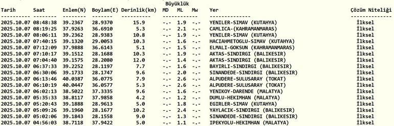 SON DAKİKA DEPREM 7 Ekim Salı deprem mi oldu, nerede, kaç şiddetinde Son dakika deprem mi oldu AFAD ve Kandilli Rasathanesi son depremler listesi