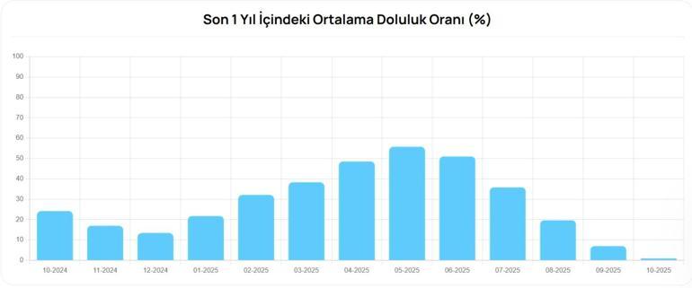 7 EKİM 2025 BURSA BARAJ DOLULUK ORANLARI: BUSKİ Baraj Doluluğu Ne Durumda İşte Bursada Son Durum...
