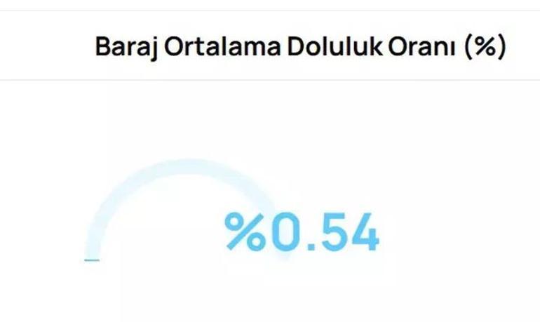 7 EKİM 2025 BURSA BARAJ DOLULUK ORANLARI: BUSKİ Baraj Doluluğu Ne Durumda İşte Bursada Son Durum...