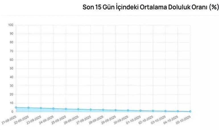 7 EKİM 2025 BURSA BARAJ DOLULUK ORANLARI: BUSKİ Baraj Doluluğu Ne Durumda İşte Bursada Son Durum...