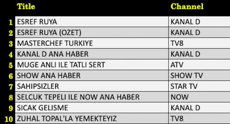  Eşref Rüya, Kim Milyoner Olmak İster, Halef, Veliaht, Oh Olsun, Teşkilat, MasterChef Türkiye gecenin birincisi kim oldu İşte 9 Ekim reytingleri...