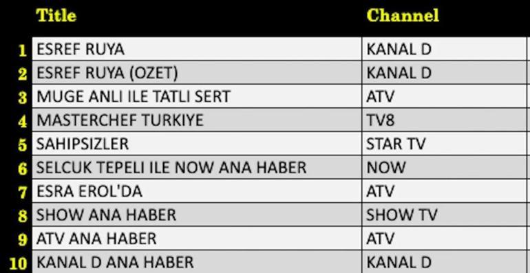  Eşref Rüya, Kim Milyoner Olmak İster, Halef, Veliaht, Oh Olsun, Teşkilat, MasterChef Türkiye gecenin birincisi kim oldu İşte 9 Ekim reytingleri...