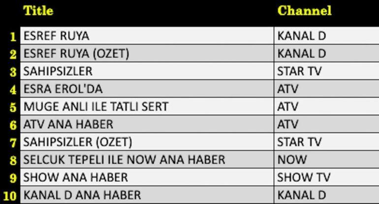  Eşref Rüya, Kim Milyoner Olmak İster, Halef, Veliaht, Oh Olsun, Teşkilat, MasterChef Türkiye gecenin birincisi kim oldu İşte 9 Ekim reytingleri...