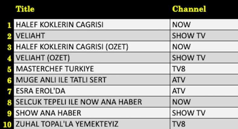 9 EKİM REYTİNG SONUÇLARI: Eşref Rüya, Kim Milyoner Olmak İster, Halef, Veliaht, Oh Olsun, Teşkilat, MasterChef Türkiye gecenin birincisi kim oldu İşte 9 Ekim reytingleri...