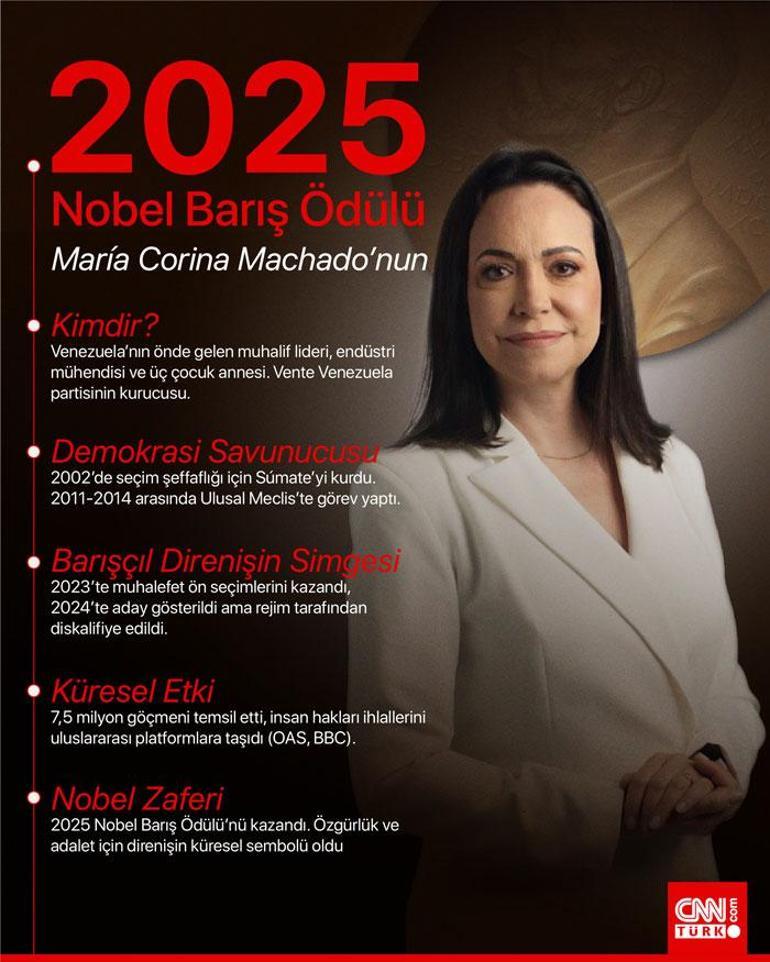 SON DAKİKA HABERİ… Trump’ın ‘hayali’ suya düştü: 2025 Nobel Barış Ödülü’nün sahibi belli oldu