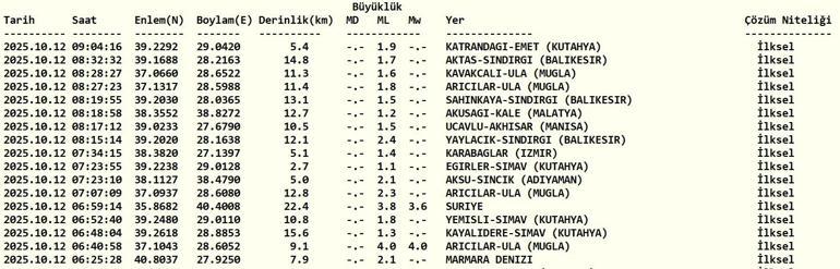 SON DAKİKA DEPREM 12 Ekim Pazar deprem mi oldu, nerede, kaç şiddetinde Son dakika deprem mi oldu AFAD ve Kandilli Rasathanesi son depremler listesi