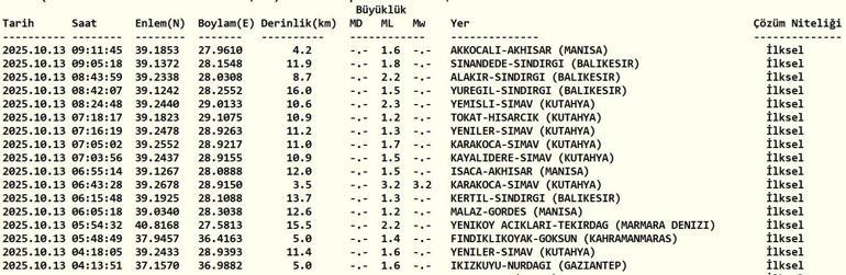 SON DAKİKA DEPREM 13 Ekim Pazartesi deprem mi oldu, nerede, kaç şiddetinde Son dakika deprem mi oldu AFAD ve Kandilli Rasathanesi son depremler listesi