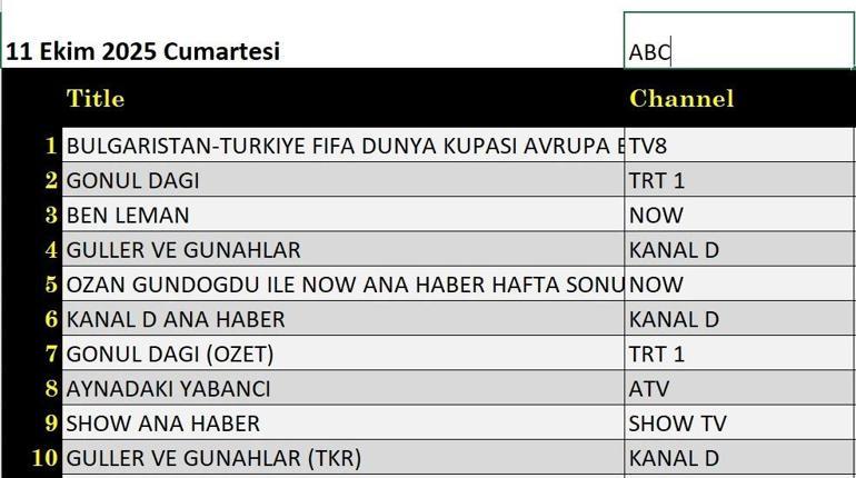 Güller ve Günahlar, Kim Milyoner Olmak İster, Sahtekarlar, Düğün Dernek, Çarpıntı, Teşkilat, MasterChef Türkiye gecenin birincisi kim oldu İşte 12 Ekim reytingleri...