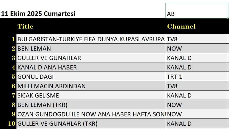  Güller ve Günahlar, Kim Milyoner Olmak İster, Sahtekarlar, Düğün Dernek, Çarpıntı, Teşkilat, MasterChef Türkiye gecenin birincisi kim oldu İşte 12 Ekim reytingleri...