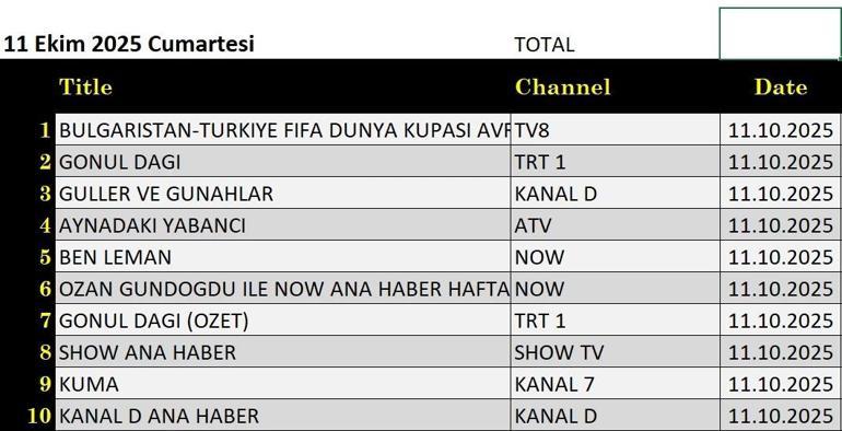  Güller ve Günahlar, Kim Milyoner Olmak İster, Sahtekarlar, Düğün Dernek, Çarpıntı, Teşkilat, MasterChef Türkiye gecenin birincisi kim oldu İşte 12 Ekim reytingleri...