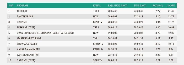 12 EKİM REYTİNG SONUÇLARI: Güller ve Günahlar, Kim Milyoner Olmak İster, Sahtekarlar, Düğün Dernek, Çarpıntı, Teşkilat, MasterChef Türkiye gecenin birincisi kim oldu İşte 12 Ekim reytingleri...