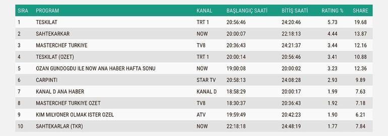 12 EKİM REYTİNG SONUÇLARI: Güller ve Günahlar, Kim Milyoner Olmak İster, Sahtekarlar, Düğün Dernek, Çarpıntı, Teşkilat, MasterChef Türkiye gecenin birincisi kim oldu İşte 12 Ekim reytingleri...
